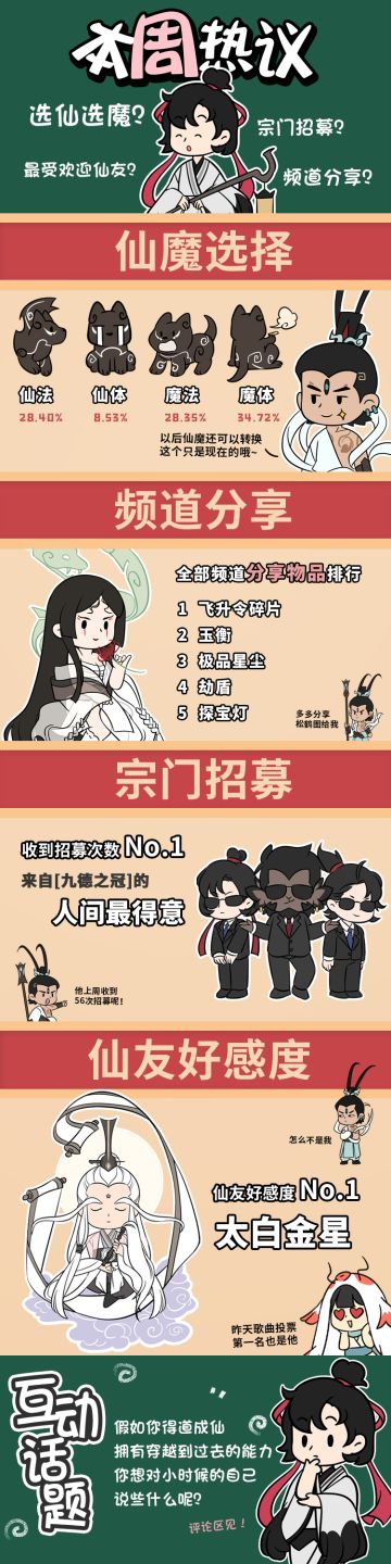 逍遥周报 | 仙魔比例首公开，最受欢迎仙友竟是他