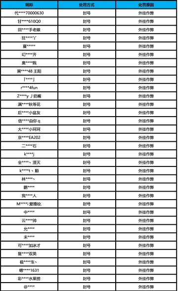 【公告】外挂作弊处罚公告（7月24日）