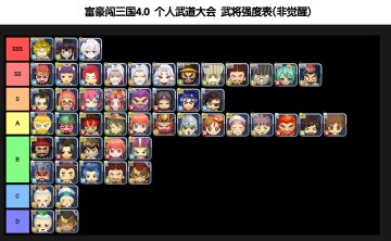 【攻略】富豪闯三国4.0版本，角色强度表，分为个人模式和组队模式，仅供参考。