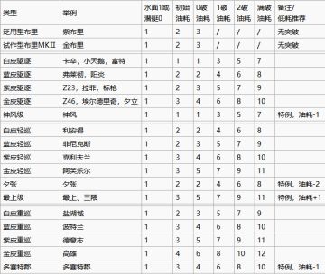 【碧蓝海事局】你的油都去哪了——舰娘油耗公式