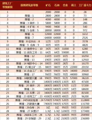 《红警OL手游》建筑工厂升级条件一览