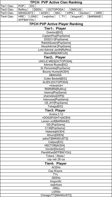 【权威发布】亨特PVP舰队和玩家PVP水平排行榜