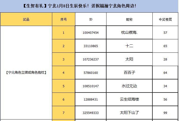 【生贺有礼】宁北1月8日生辰快乐!送祝福抽宁北角色周边! 2截图