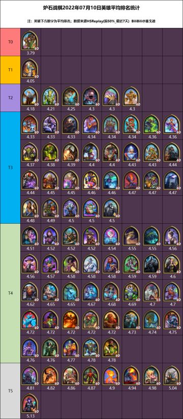【酒馆战棋】7月10日英雄大数据统计(+暗月奖券统计)