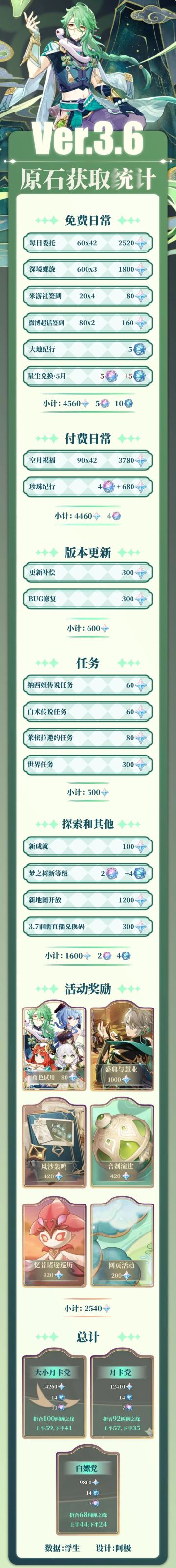 3.6版本原石统计：最多可获100＋纠缠！