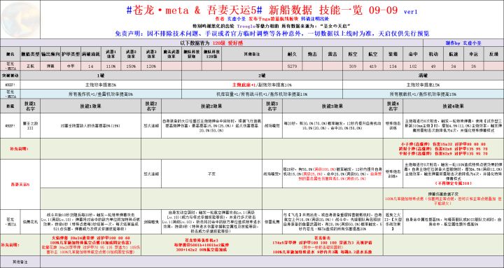 苍龙·meta & 吾妻天运5# 新船数据 技能一览截图
