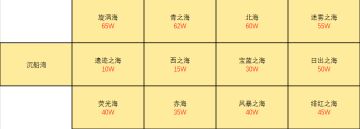 [攻略]各海域声望限制图以及商船所属势力分布图