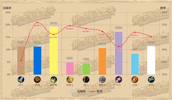 狂野环境周报（10.15-10.21）：战士排名位居前三，猎人遗憾跌落谷底截图