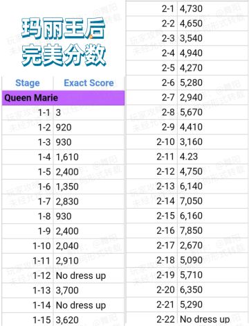 ✅故事关卡【完美分数】参考