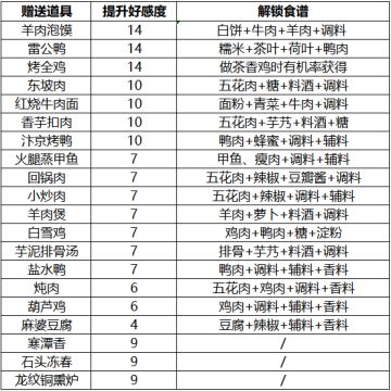 提升男神、女神好感度不走弯路，最高性价比“食物+菜谱”分享