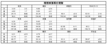 第六章更新——材料刷取关卡推荐 (单材料 结合 综合)