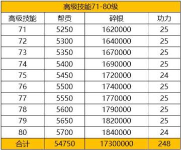 98级功力提升资源预留，三角小石开放13级