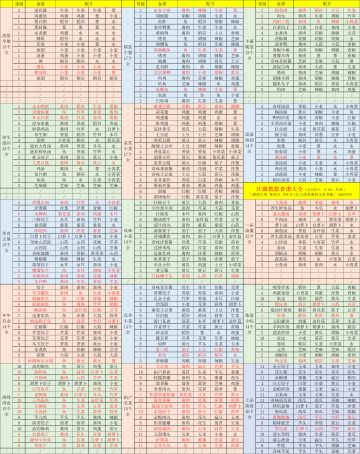 【竹林】江湖悠悠11级食谱大全-220个！还有11级药谱/11级酒谱在最后面！（2021/9/14更新）