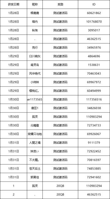 【奖励通知】“给还没有激活码的你”活动奖励通知