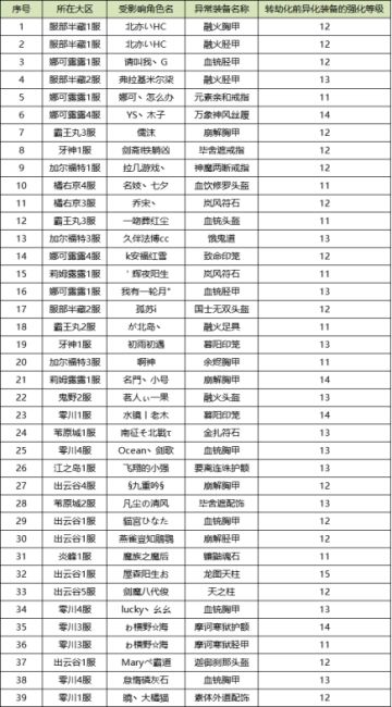 关于装备异化转劫化后强化等级异常的公告