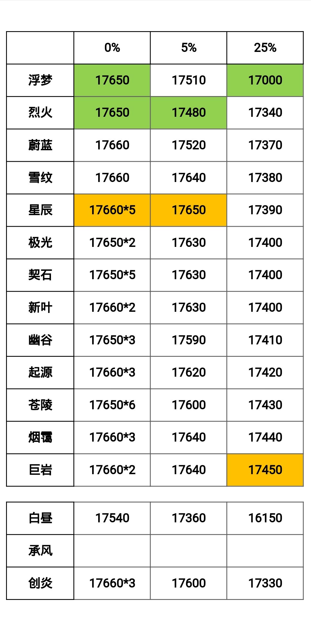 3.04－3.09蜘蛛周各区幻境分数整合截图