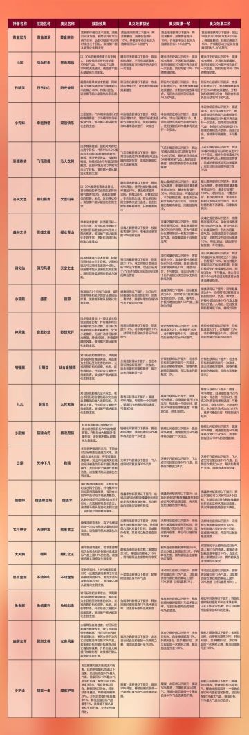 新版本爆料第二弹：新版本奥义升阶来袭