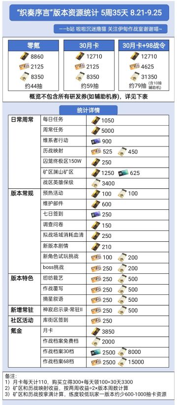 【伊甸作战室】「斜奏·裁律」织奏序言版本奖励资源统计