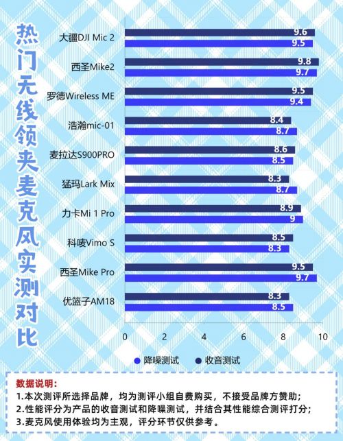 领夹麦克风哪个品牌好,领夹麦克风哪个品牌音质最好,麦克风推荐截图