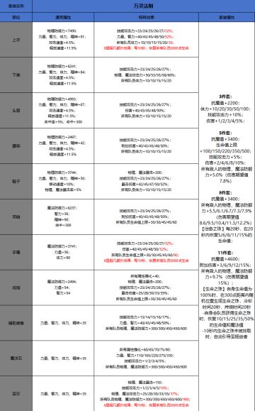 80版本全新15套装备属性图鉴
