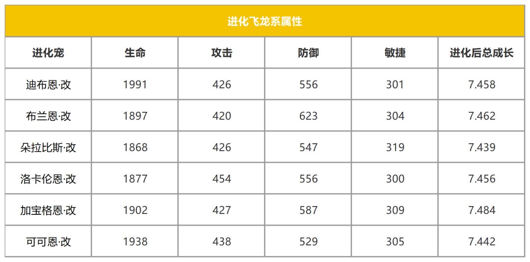【宠物进化】符文加身净化飞行：飞龙系即将开启进化！截图