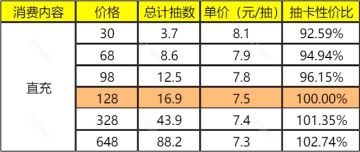 绝不做怨种！这样氪金才是最省钱的！氪金推荐以及性价比分析！