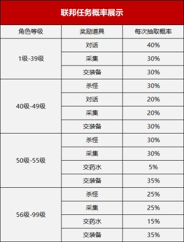 「诺亚传说口袋版」概率公示>>>任务抽取