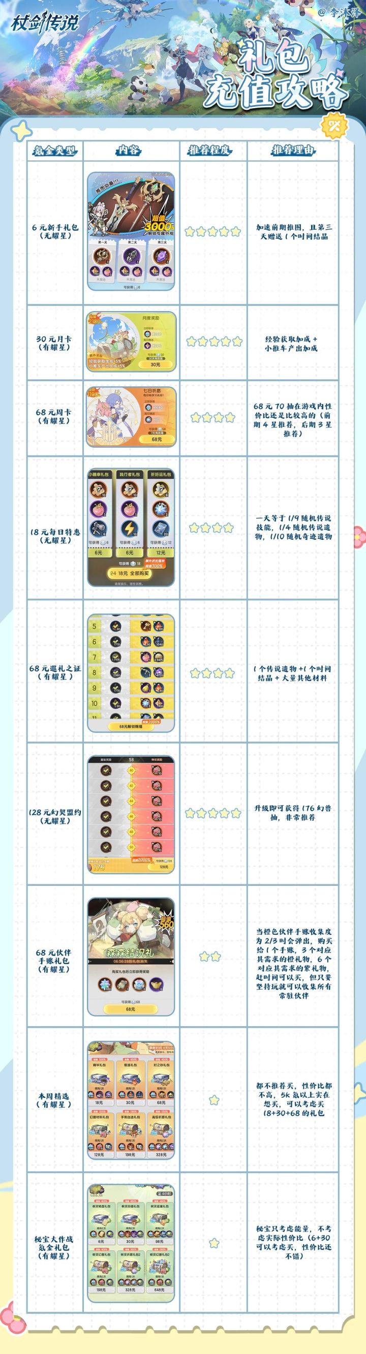 【杖剑传说】新手入坑前期氪金礼包充值攻略(个人向)截图