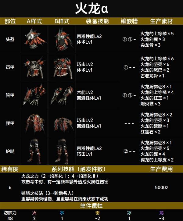 火龙α套装图鉴 火龙α套装技能与制作材料一览截图