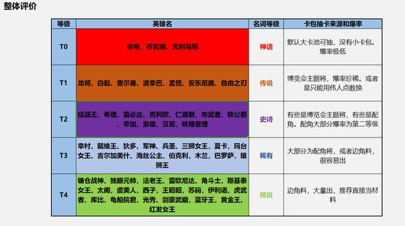 【圆桌攻略组-光武邯郸】五星英雄强度排行（0409版本）截图