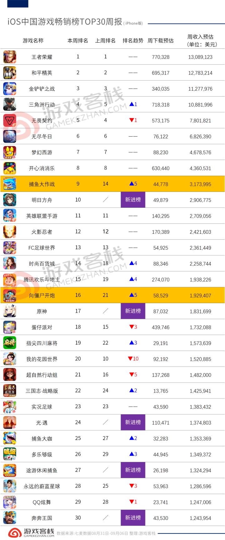 《奔奔王国》周年庆大量玩家回流 单周预估流水近900万截图