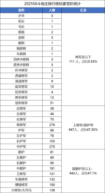 【S6斗地主统计】上将军/国护军组