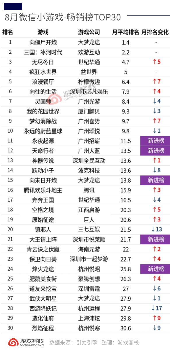 2026年8月小游戏百强榜:休闲游戏风向大转变截图