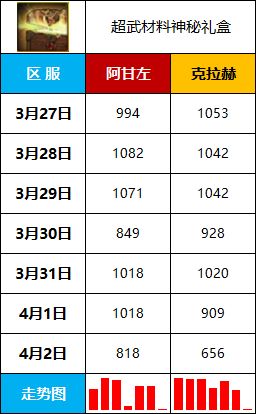 【物价统计-第29期】新职业新副本，新一波商机来临