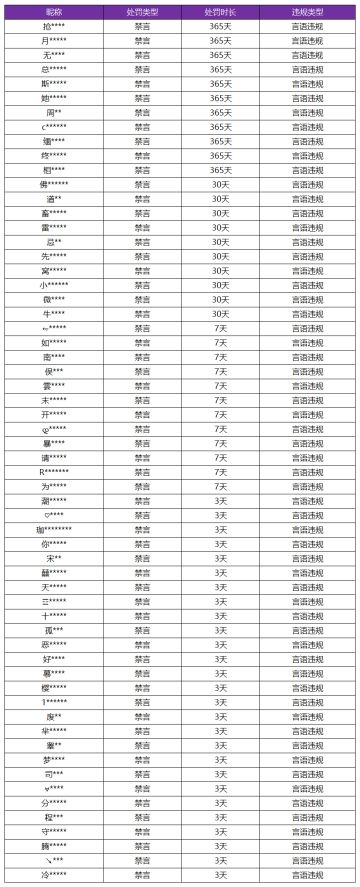 6月19日言语违规专项打击处罚公告