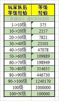 【葫芦娃】冲级必备--队伍等级经验表