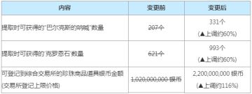 综合交易所珍珠商品金额，以及提取数量上调公告