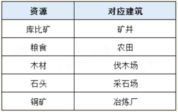 【资源攻略】从“吃土萌新”变身“资源大亨”？暴富的秘密是....