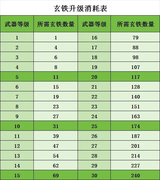 常用道具消耗升级表(一)——武器、坐骑、装备截图