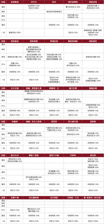 古树奇潭天赋图鉴——鬼剑士（女）