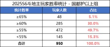 【S6斗地主统计】国都护以上组