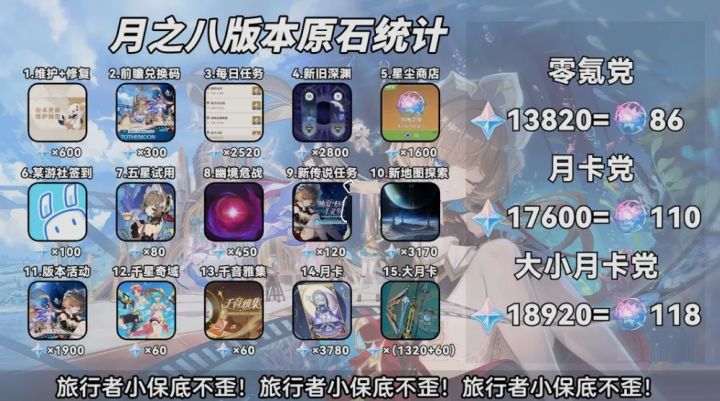 原神6.7抽卡攻略&原石汇总:木偶要抽吗?复刻与加强角色解析截图
