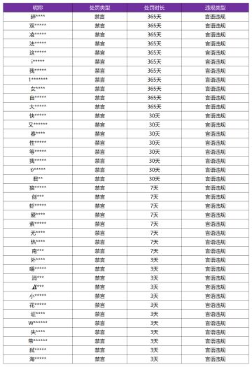 11月27日言语违规专项打击处罚公告