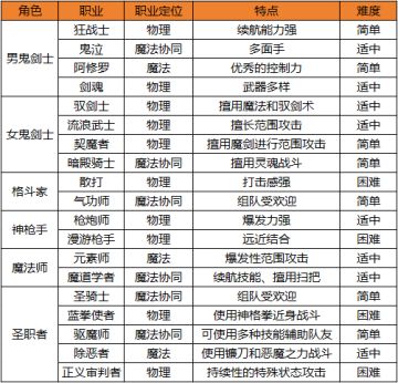 回归玩家职业推荐，输出or辅助任你选择！