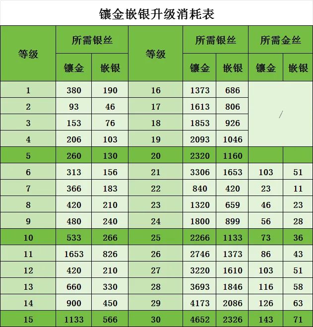 常用道具消耗升级表(二)——镶金嵌银、技能竹简、客卿折扇截图
