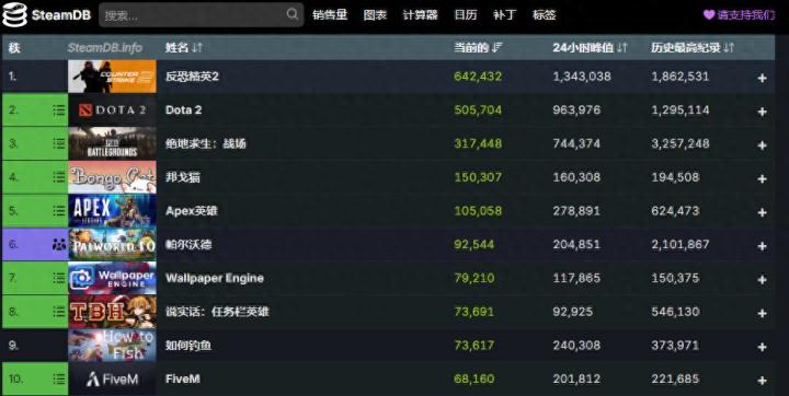 Steam在线榜有多抽象?杀鱼、摸鱼、看猫拍手才是主流?截图