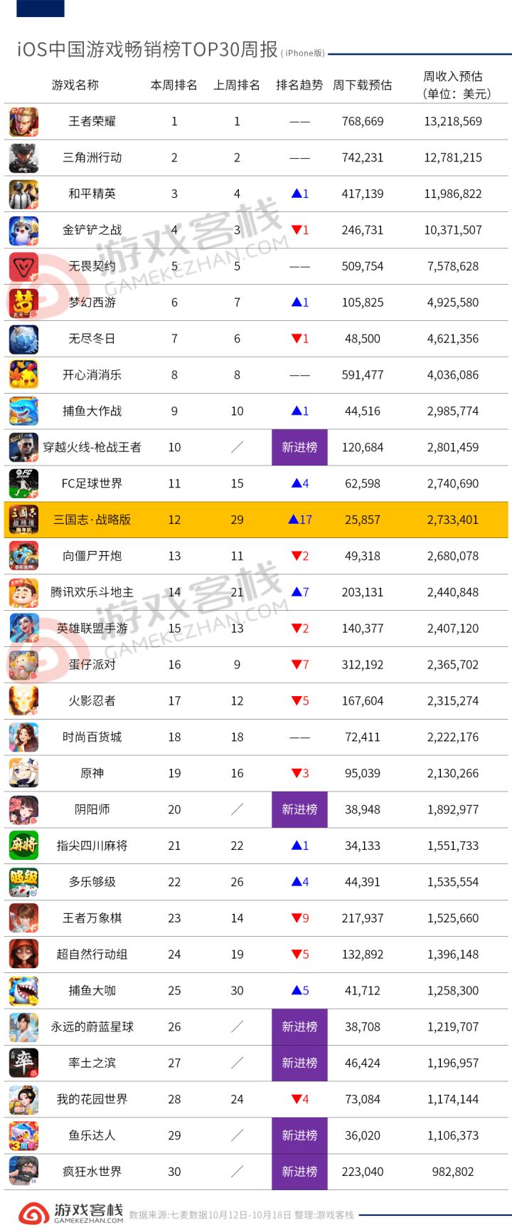 《阴阳师》典藏皮肤返场热度飙升 | iOS畅销榜周报截图