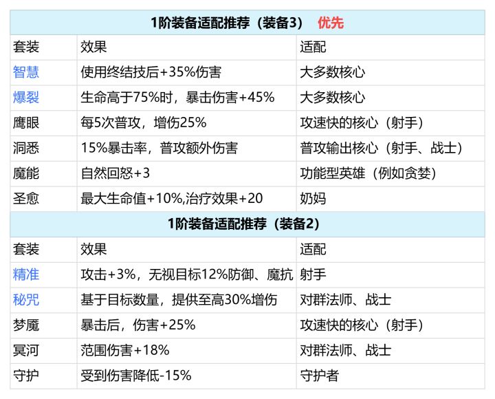 萌新指南:英雄装备选择思路及词条选择截图