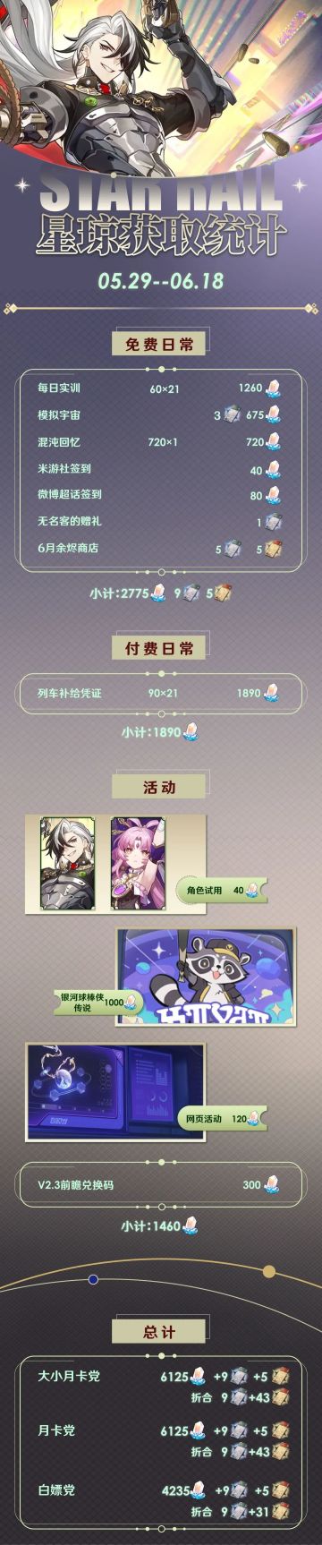 2.2下半可获取星琼统计来了，你的波提欧/符玄稳了吗？