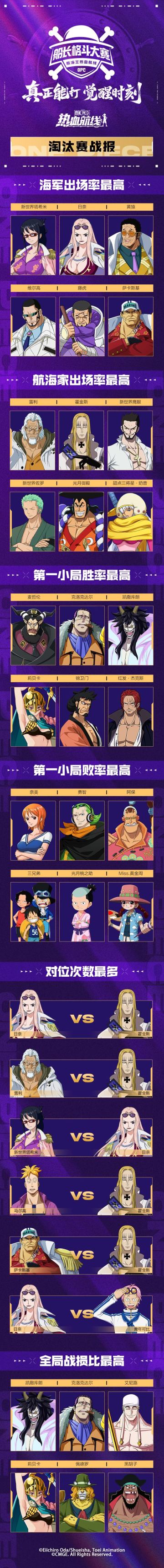 出场率名单揭晓，「S14船长格斗大赛」淘汰赛战报出炉！